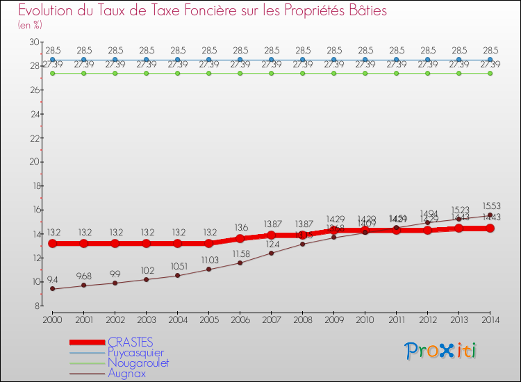 Evolution du taux de la taxe foncière sur le bati pour CRASTES et les communes proches de 2000 à 2014 Comparaison des taux de taxe foncière sur le bati pour CRASTES et les communes voisines de 2000 à 2014