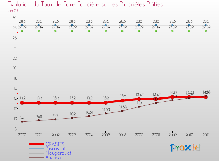 Evolution du taux de la taxe foncière sur le bati pour CRASTES et les communes proches Comparaison des taux de taxe foncière sur le bati pour CRASTES et les communes voisines