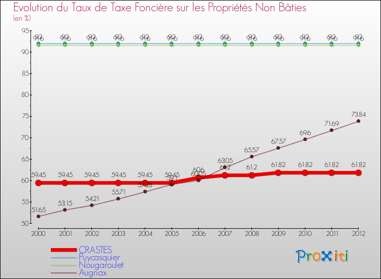 Evolution du taux de la taxe foncière sur les immeubles et terrains non batis pour CRASTES et les communes proches de 2000 à 2012 Comparaison des taux de la taxe foncière sur les immeubles et terrains non batis pour CRASTES et les communes voisines de 2000 à 2012