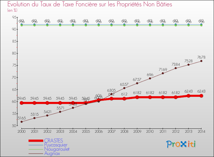 Evolution du taux de la taxe foncière sur les immeubles et terrains non batis pour CRASTES et les communes proches de 2000 à 2014 Comparaison des taux de la taxe foncière sur les immeubles et terrains non batis pour CRASTES et les communes voisines de 2000 à 2014
