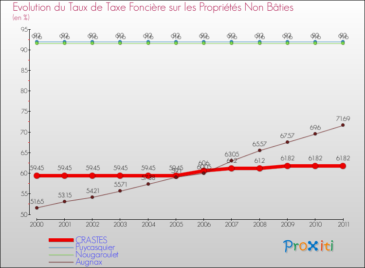 Evolution du taux de la taxe foncière sur les immeubles et terrains non batis pour CRASTES et les communes proches Comparaison des taux de la taxe foncière sur les immeubles et terrains non batis pour CRASTES et les communes voisines