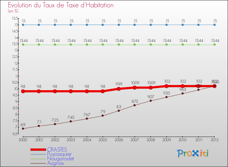 Evolution du taux de la taxe d'habitation pour CRASTES et les communes proches Comparaison des taux de la taxe d'habitation pour CRASTES et les communes voisines