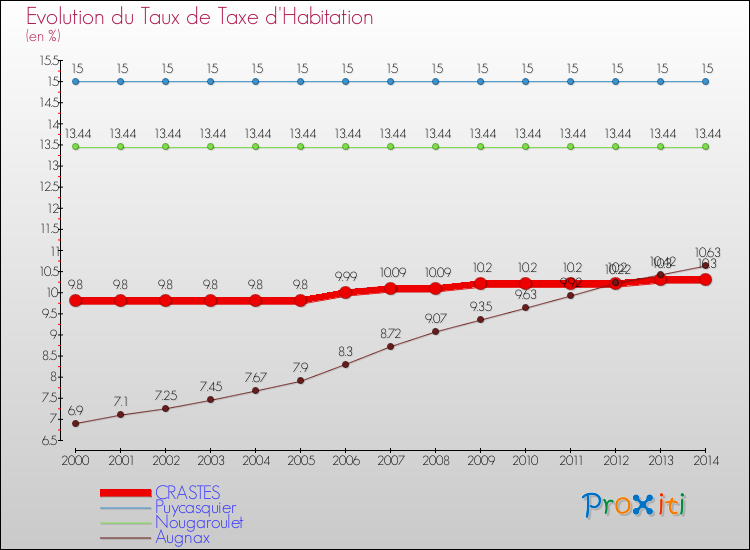 Evolution du taux de la taxe d'habitation pour CRASTES et les communes proches de 2000 à 2014 Comparaison des taux de la taxe d'habitation pour CRASTES et les communes voisines de 2000 à 2014