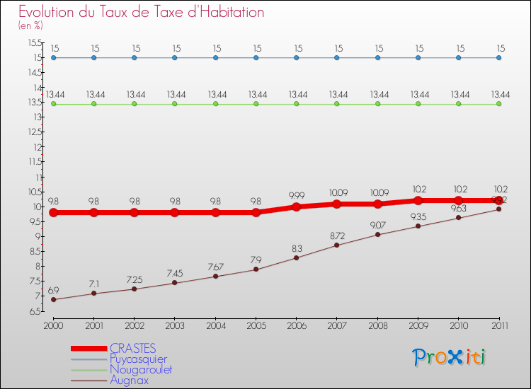 Evolution du taux de la taxe d'habitation pour CRASTES et les communes proches Comparaison des taux de la taxe d'habitation pour CRASTES et les communes voisines