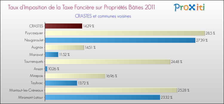 Taux d'imposition de la taxe foncière sur le bati 2011 pour CRASTES et les communes proches Comparaison des taux d'imposition de la taxe foncière sur le bati 2011 pour CRASTES et les communes voisines