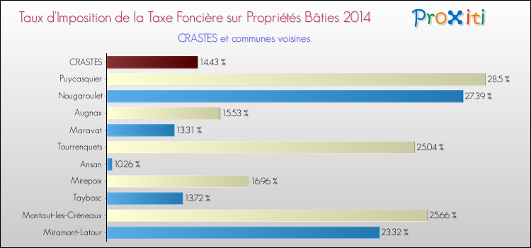 Taux d'imposition de la taxe foncière sur le bati 2014 pour CRASTES et les communes proches Comparaison des taux d'imposition de la taxe foncière sur le bati 2014 pour CRASTES et les communes voisines