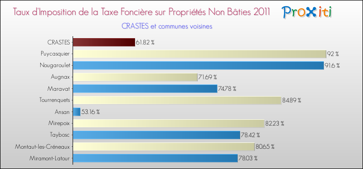 Taux d'imposition de la taxe foncière sur les immeubles et terrains non batis 2011 pour CRASTES et les communes proches Comparaison des taux d'imposition de la taxe foncière sur les immeubles et terrains non batis 2011 pour CRASTES et les communes voisines