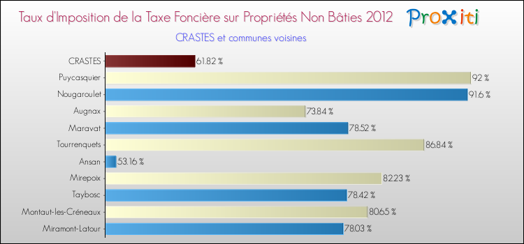 Taux d'imposition de la taxe foncière sur les immeubles et terrains non batis 2012 pour CRASTES et les communes proches Comparaison des taux d'imposition de la taxe foncière sur les immeubles et terrains non batis 2012 pour CRASTES et les communes voisines