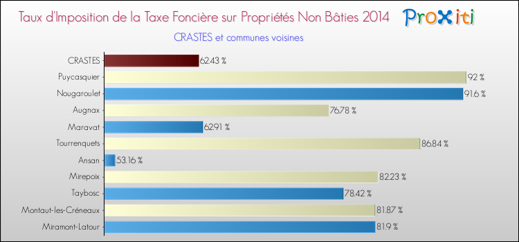 Taux d'imposition de la taxe foncière sur les immeubles et terrains non batis 2014 pour CRASTES et les communes proches Comparaison des taux d'imposition de la taxe foncière sur les immeubles et terrains non batis 2014 pour CRASTES et les communes voisines