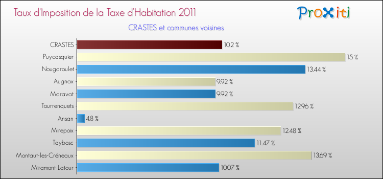 Taux d'imposition de la taxe d'habitation 2011 pour CRASTES et les communes proches Comparaison des taux d'imposition de la taxe d'habitation 2011 pour CRASTES et les communes voisines