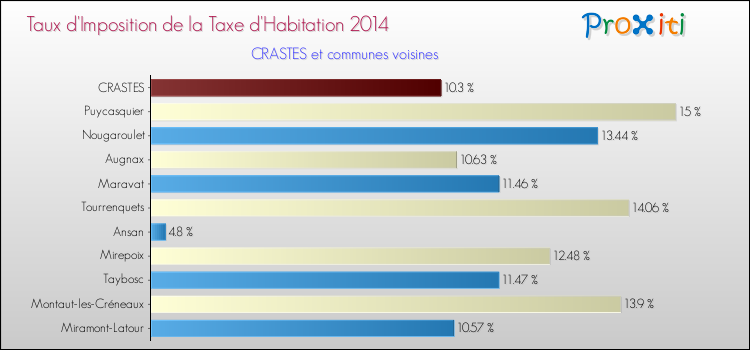 Taux d'imposition de la taxe d'habitation 2014 pour CRASTES et les communes proches Comparaison des taux d'imposition de la taxe d'habitation 2014 pour CRASTES et les communes voisines