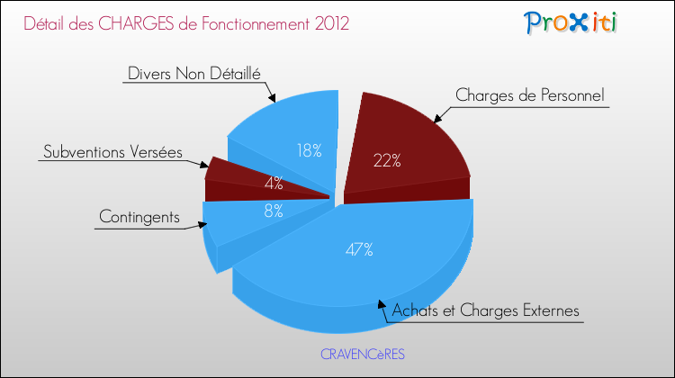 Décomposition des Charges de Fonctionnement 2012 de la commune de CRAVENCèRES Charges de Fonctionnement 2012 pour la commune de CRAVENCèRES