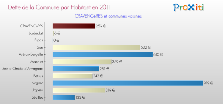 Dette par habitant de la commune en 2011 pour CRAVENCèRES et les communes proches Comparaison de la dette par habitant de la commune en 2011 pour CRAVENCèRES et les communes voisines