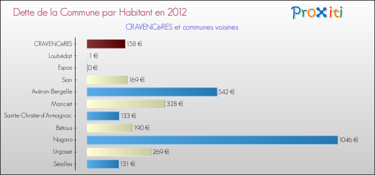 Dette par habitant de la commune en 2012 pour CRAVENCèRES et les communes proches Comparaison de la dette par habitant de la commune en 2012 pour CRAVENCèRES et les communes voisines