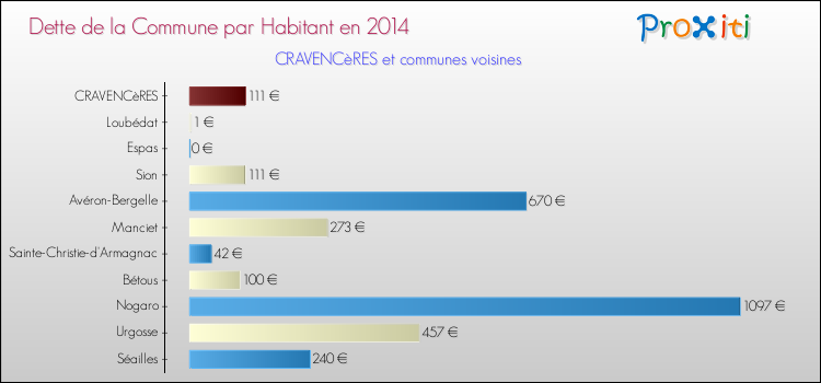 Dette par habitant de la commune en 2014 pour CRAVENCèRES et les communes proches Comparaison de la dette par habitant de la commune en 2014 pour CRAVENCèRES et les communes voisines
