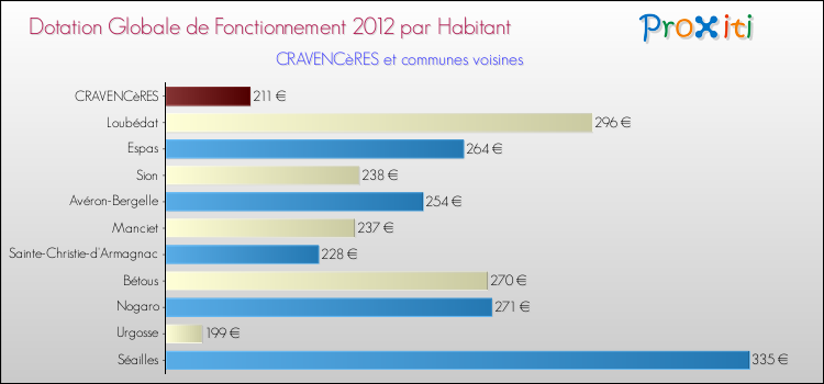 Montant des dotations globales de fonctionnement DGF par Habitant pour CRAVENCèRES et les communes proches Comparaison des des dotations globales de fonctionnement DGF par habitant pour CRAVENCèRES et les communes voisines