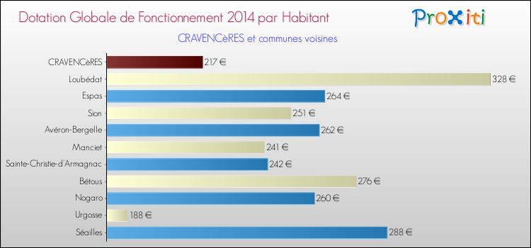 Montant des dotations globales de fonctionnement DGF par Habitant pour CRAVENCèRES et les communes proches en 2014. Comparaison des des dotations globales de fonctionnement DGF par habitant pour CRAVENCèRES et les communes voisines en 2014.
