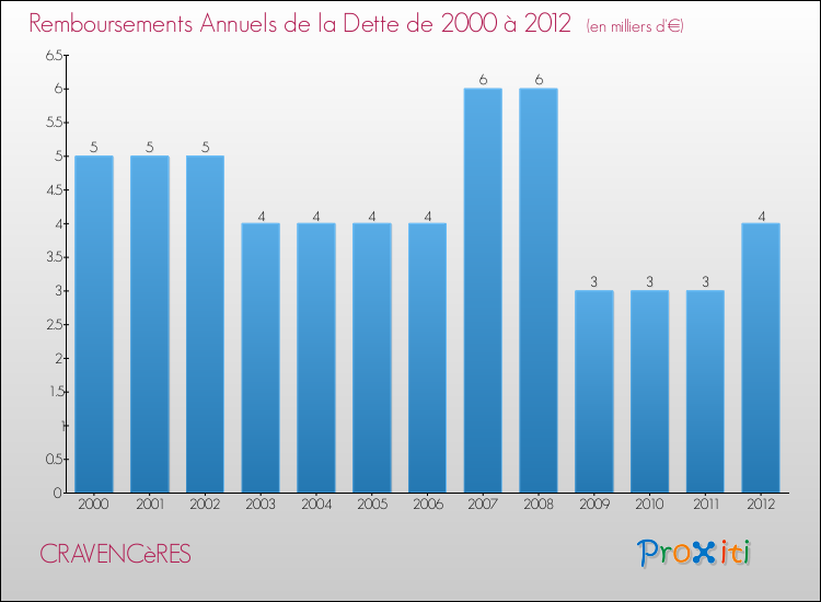 Evolution de l'annuité de la dette pour la commune de CRAVENCèRES de 2000 à 2012 Annuités de la dette pour CRAVENCèRES de 2000 à 2012