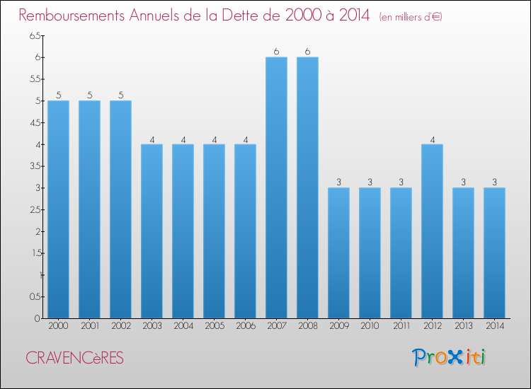 Evolution de l'annuité de la dette pour la commune de CRAVENCèRES de 2000 à 2014 Annuités de la dette pour CRAVENCèRES de 2000 à 2014