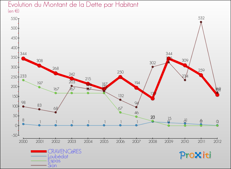 Evolution de la dette par habitant pour la commune de CRAVENCèRES et les communes proches de 2000 à 2012 Comparaison de la dette par habitant pour CRAVENCèRES et les communes voisines de 2000 à 2012