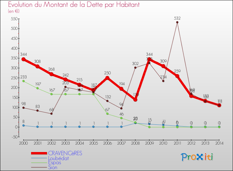Evolution de la dette par habitant pour la commune de CRAVENCèRES et les communes proches de 2000 à 2014 Comparaison de la dette par habitant pour CRAVENCèRES et les communes voisines de 2000 à 2014