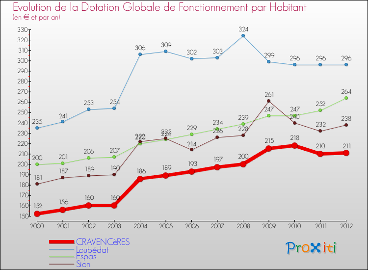 Evolution et montant de la dotation globale de fonctionnement par Habitant pour CRAVENCèRES et les communes proches Comparaison des dotations globales de fonctionnement par habitant pour CRAVENCèRES et les communes voisines