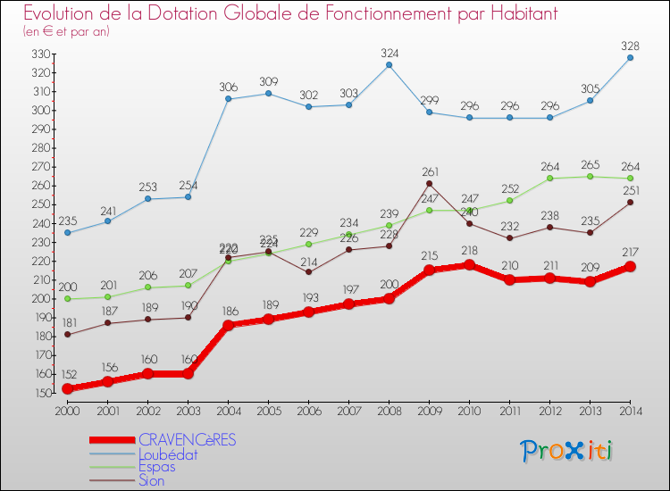 Evolution et montant de la dotation globale de fonctionnement par Habitant pour CRAVENCèRES et les communes proches de 2000 à 2014. Comparaison des dotations globales de fonctionnement par habitant pour CRAVENCèRES et les communes voisines de 2000 à 2014.
