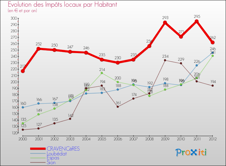 Evolution et montant des impôts locaux par Habitant pour CRAVENCèRES et les communes proches Comparaison des impôts locaux par habitant pour CRAVENCèRES et les communes voisines