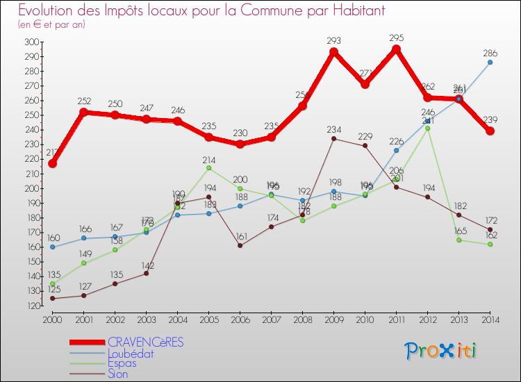 Evolution et montant des impôts locaux par Habitant pour CRAVENCèRES et les communes proches de 2000 à 2014 Comparaison des impôts locaux par habitant pour CRAVENCèRES et les communes voisines de 2000 à 2014