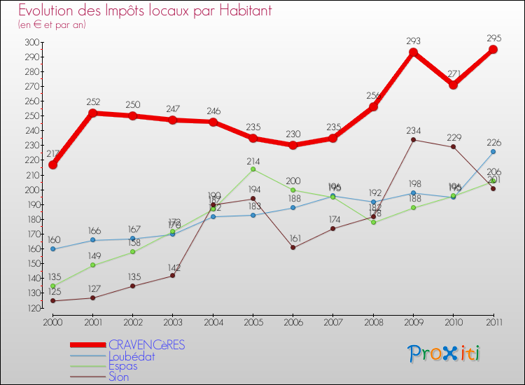 Evolution et montant des impôts locaux par Habitant pour CRAVENCèRES et les communes proches Comparaison des impôts locaux par habitant pour CRAVENCèRES et les communes voisines
