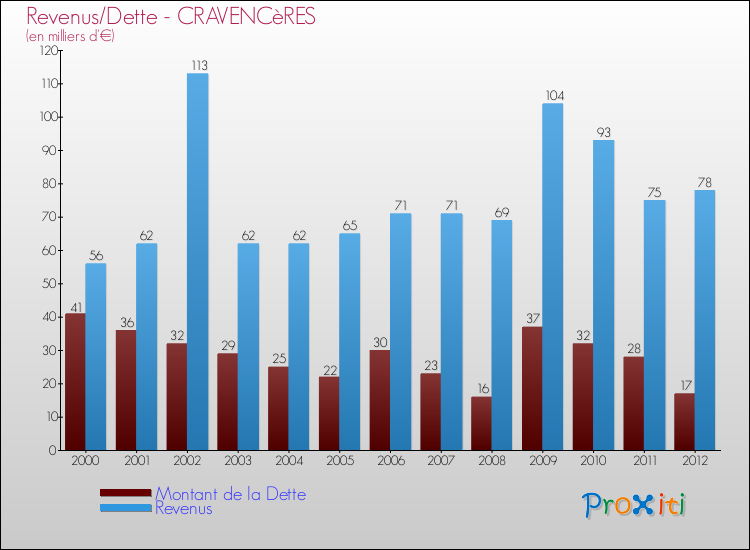 Evolution comparée de la dette et des revenus pour la commune de CRAVENCèRES de 2000 à 2012 Comparaison de la dette et des revenus pour CRAVENCèRES de 2000 à 2012