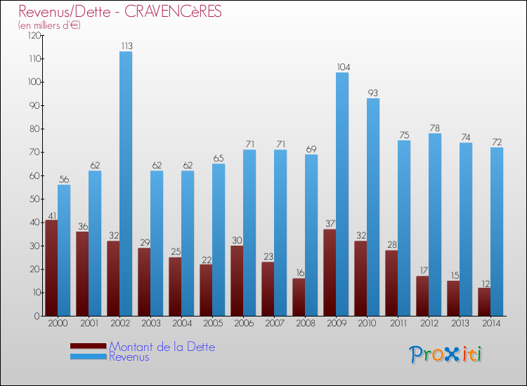Evolution comparée de la dette et des revenus pour la commune de CRAVENCèRES de 2000 à 2014 Comparaison de la dette et des revenus pour CRAVENCèRES de 2000 à 2014