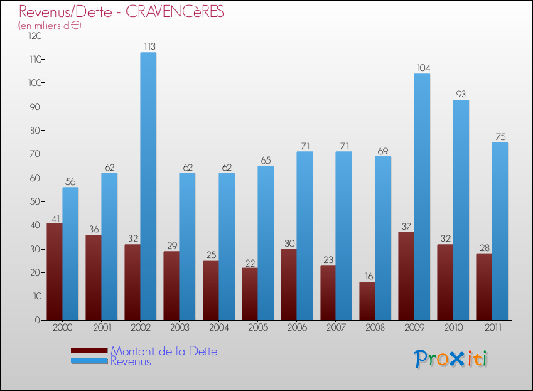 Evolution comparée de la dette et des revenus pour la commune de CRAVENCèRES de 2000 à 2011 Comparaison de la dette et des revenus pour CRAVENCèRES de 2000 à 2011