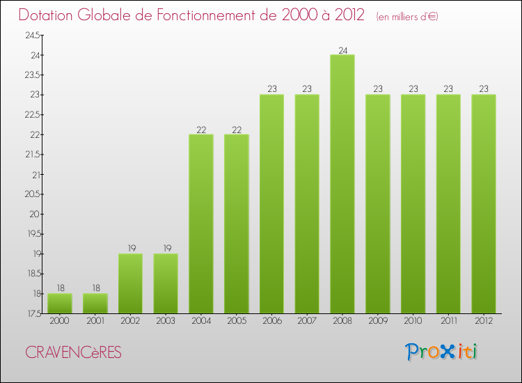 Evolution du montant de la Dotation Globale de Fonctionnement pour la commune de CRAVENCèRES de 2000 à 2012 Evolution du montant de la Dotation Globale de Fonctionnement pour CRAVENCèRES de 2000 à 2012