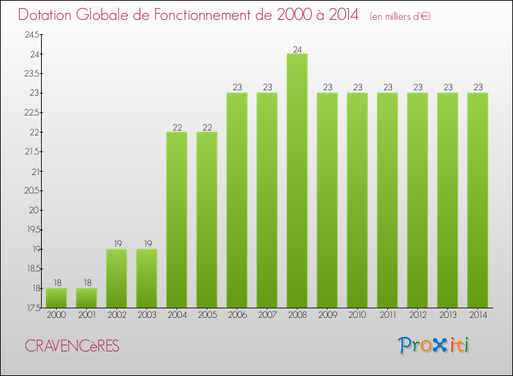 Evolution du montant de la Dotation Globale de Fonctionnement pour la commune de CRAVENCèRES de 2000 à 2014 Evolution du montant de la Dotation Globale de Fonctionnement pour CRAVENCèRES de 2000 à 2014