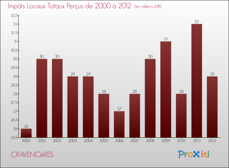 Evolution des Impôts Locaux pour la commune de CRAVENCèRES de 2000 à 2012 Evolution des Impôts Locaux pour CRAVENCèRES de 2000 à 2012