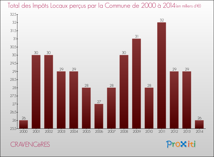 Evolution des Impôts Locaux pour la commune de CRAVENCèRES de 2000 à 2014 Evolution des Impôts Locaux pour CRAVENCèRES de 2000 à 2014