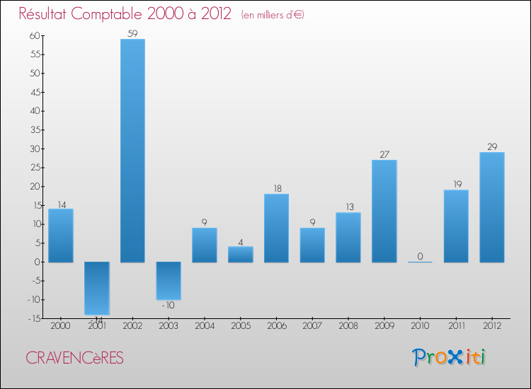 Evolution du résultat comptable pour la commune de CRAVENCèRES de 2000 à 2012 Evolution du résultat comptable pour CRAVENCèRES de 2000 à 2012