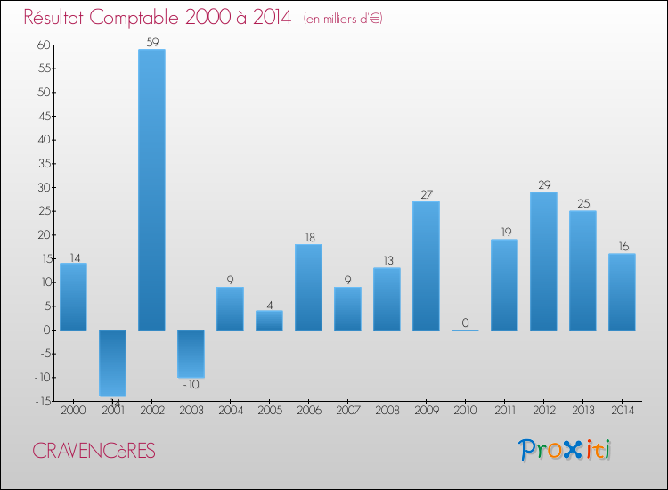 Evolution du résultat comptable pour la commune de CRAVENCèRES de 2000 à 2014 Evolution du résultat comptable pour CRAVENCèRES de 2000 à 2014