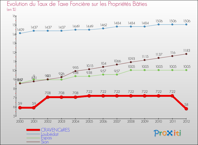 Evolution du taux de la taxe foncière sur le bati pour CRAVENCèRES et les communes proches de 2000 à 2012 Comparaison des taux de taxe foncière sur le bati pour CRAVENCèRES et les communes voisines de 2000 à 2012
