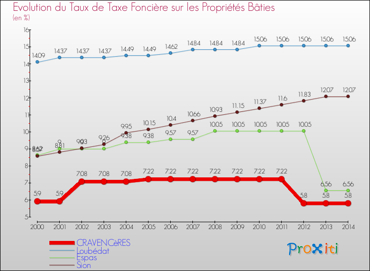 Evolution du taux de la taxe foncière sur le bati pour CRAVENCèRES et les communes proches de 2000 à 2014 Comparaison des taux de taxe foncière sur le bati pour CRAVENCèRES et les communes voisines de 2000 à 2014