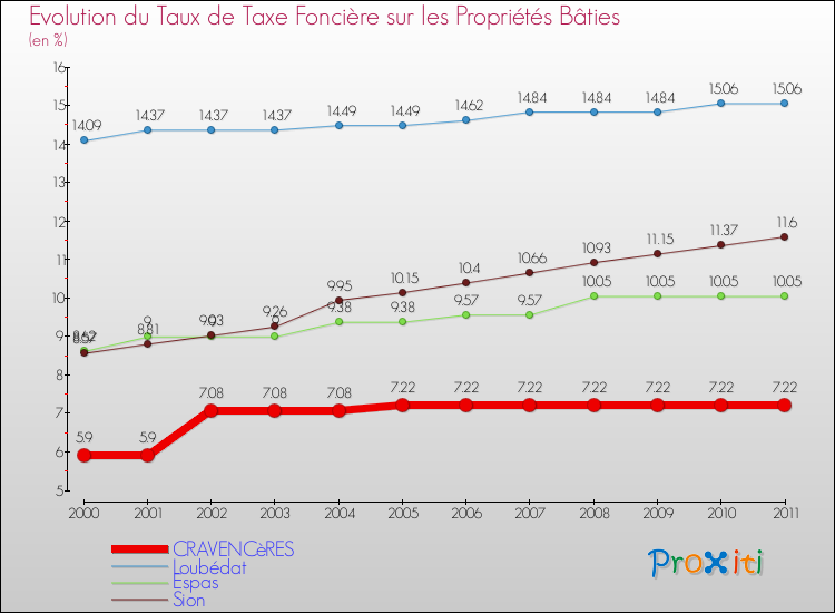 Evolution du taux de la taxe foncière sur le bati pour CRAVENCèRES et les communes proches Comparaison des taux de taxe foncière sur le bati pour CRAVENCèRES et les communes voisines