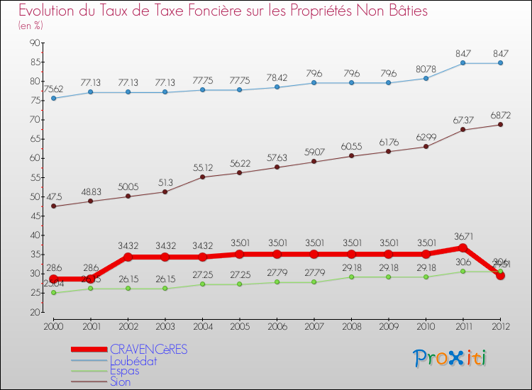 Evolution du taux de la taxe foncière sur les immeubles et terrains non batis pour CRAVENCèRES et les communes proches de 2000 à 2012 Comparaison des taux de la taxe foncière sur les immeubles et terrains non batis pour CRAVENCèRES et les communes voisines de 2000 à 2012