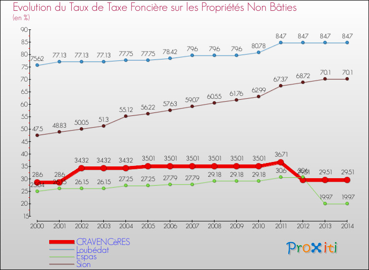 Evolution du taux de la taxe foncière sur les immeubles et terrains non batis pour CRAVENCèRES et les communes proches de 2000 à 2014 Comparaison des taux de la taxe foncière sur les immeubles et terrains non batis pour CRAVENCèRES et les communes voisines de 2000 à 2014