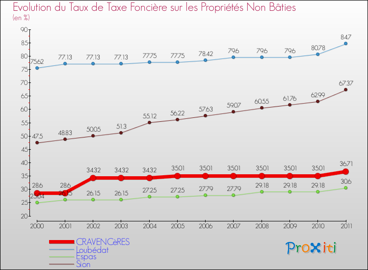 Evolution du taux de la taxe foncière sur les immeubles et terrains non batis pour CRAVENCèRES et les communes proches Comparaison des taux de la taxe foncière sur les immeubles et terrains non batis pour CRAVENCèRES et les communes voisines