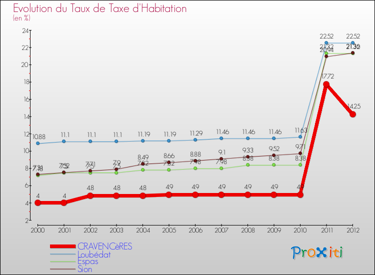 Evolution du taux de la taxe d'habitation pour CRAVENCèRES et les communes proches Comparaison des taux de la taxe d'habitation pour CRAVENCèRES et les communes voisines