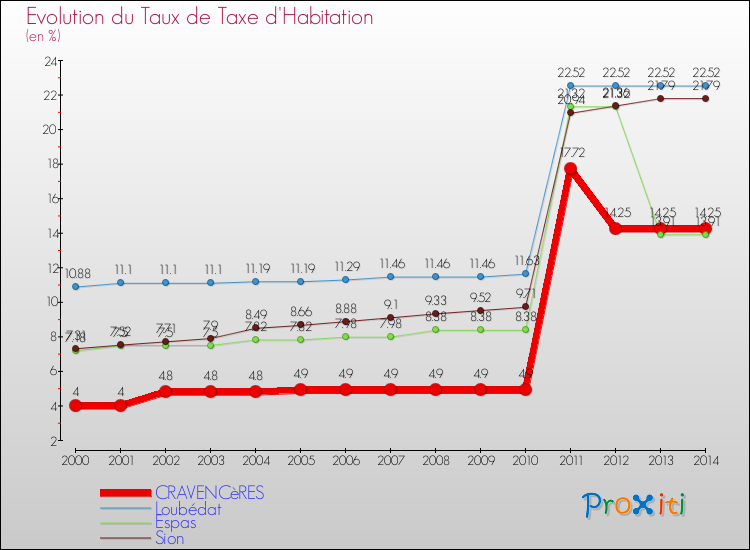 Evolution du taux de la taxe d'habitation pour CRAVENCèRES et les communes proches de 2000 à 2014 Comparaison des taux de la taxe d'habitation pour CRAVENCèRES et les communes voisines de 2000 à 2014