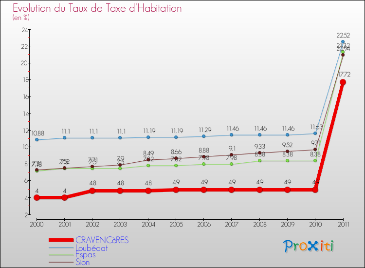 Evolution du taux de la taxe d'habitation pour CRAVENCèRES et les communes proches Comparaison des taux de la taxe d'habitation pour CRAVENCèRES et les communes voisines