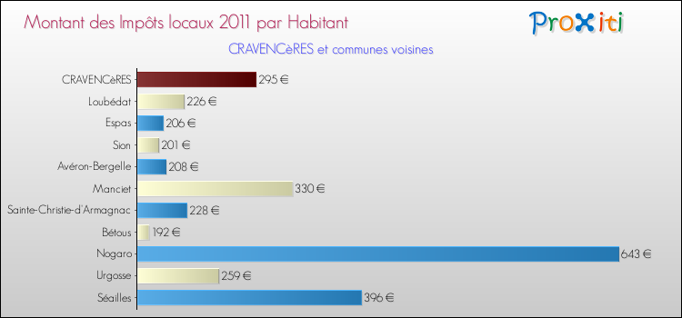 Montant des impôts locaux par Habitant pour CRAVENCèRES et les communes proches Comparaison des impôts locaux par habitant pour CRAVENCèRES et les communes voisines