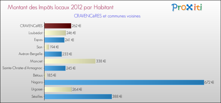 Montant des impôts locaux par Habitant pour CRAVENCèRES et les communes proches Comparaison des impôts locaux par habitant pour CRAVENCèRES et les communes voisines